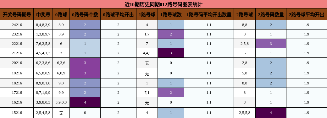 012路号码分析