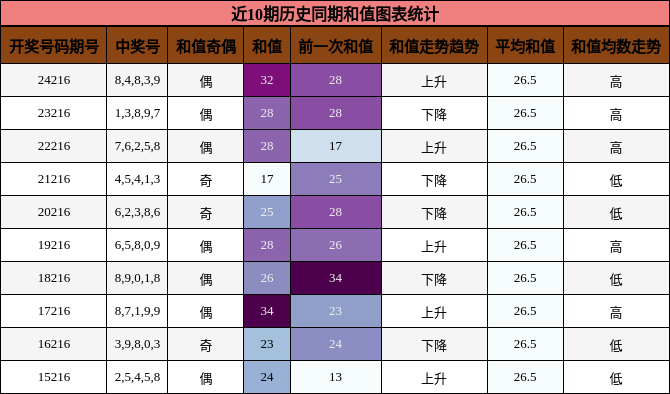 和值分析