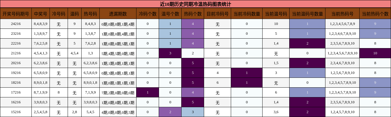 冷温热码分析