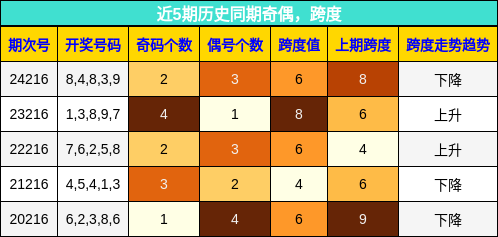 奇偶分析，跨度分析