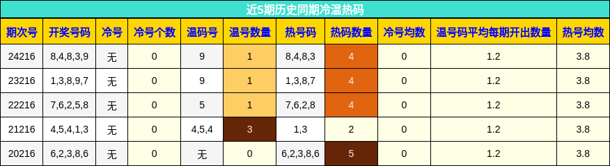 冷温热码分析