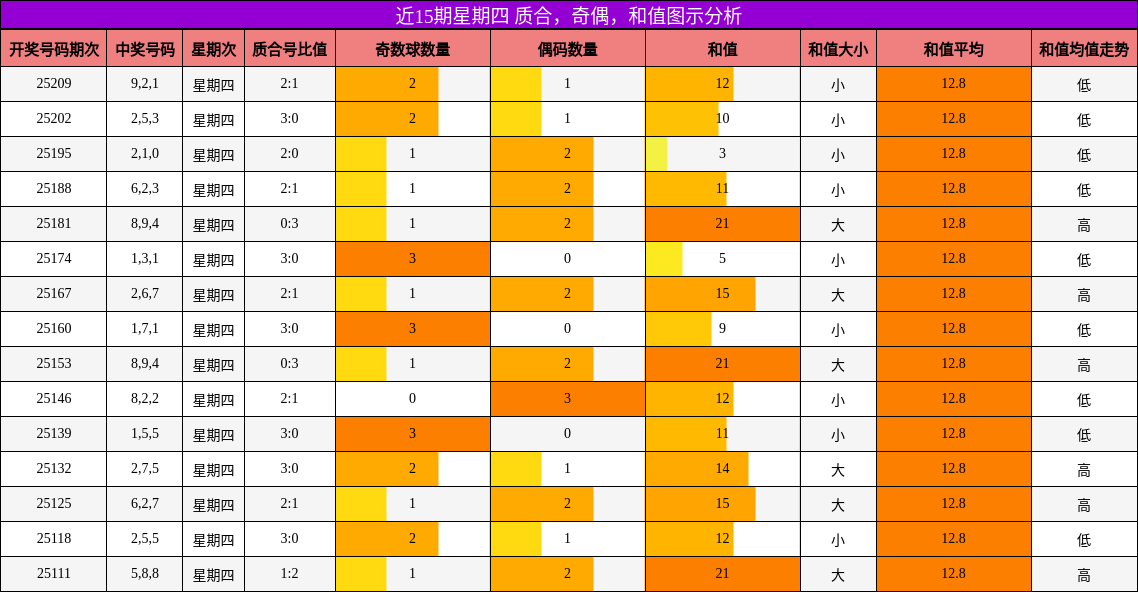 质合分析，奇偶分析，和值分析