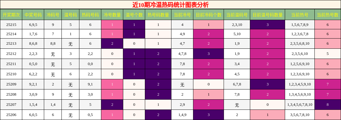 冷温热码分析
