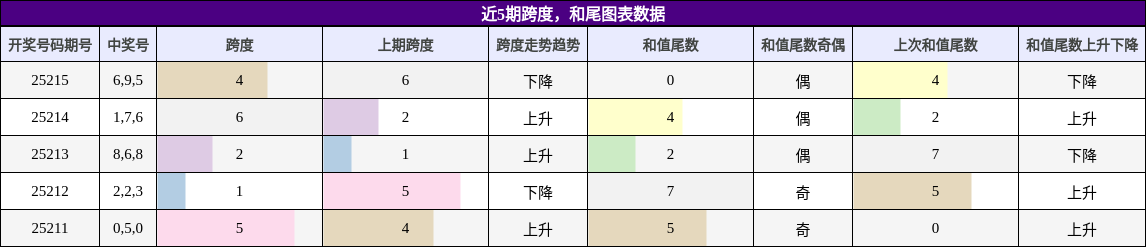 跨度分析，和尾分析