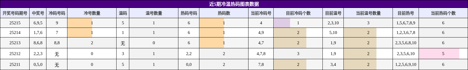 冷温热码分析