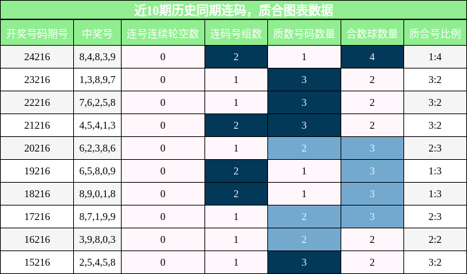 连码分析，质合分析