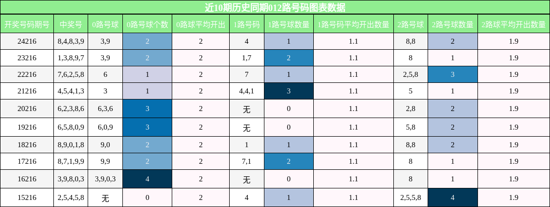 012路号码分析