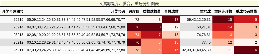 跨度分析，质合分析，重号分析