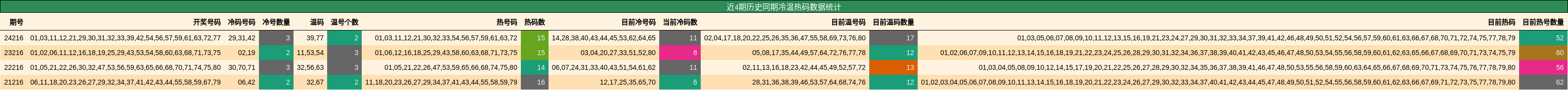 冷温热码分析