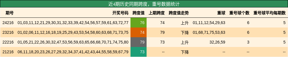 跨度分析，重号分析
