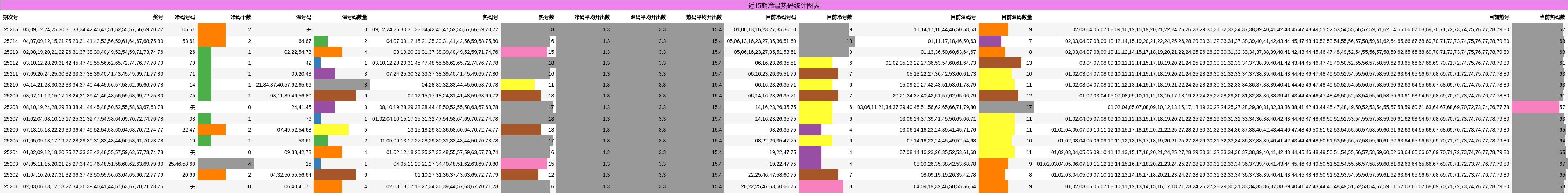 冷温热码分析
