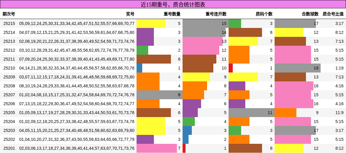 重号分析，质合分析