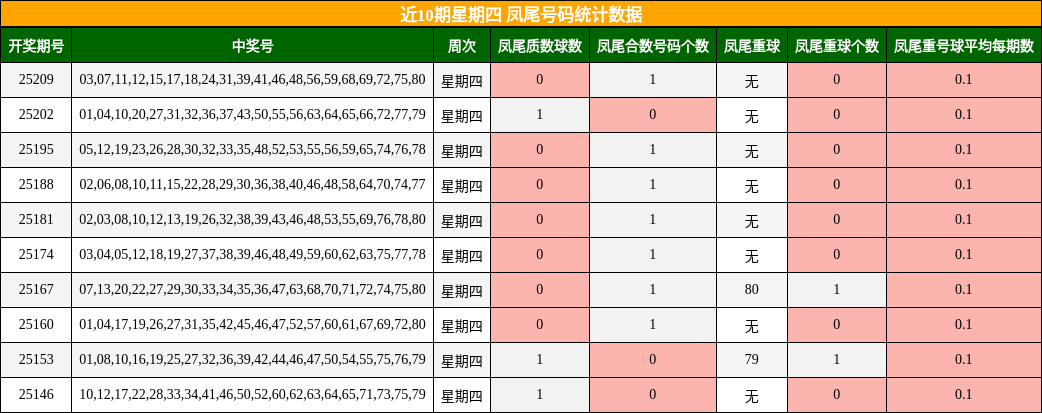 凤尾号码分析