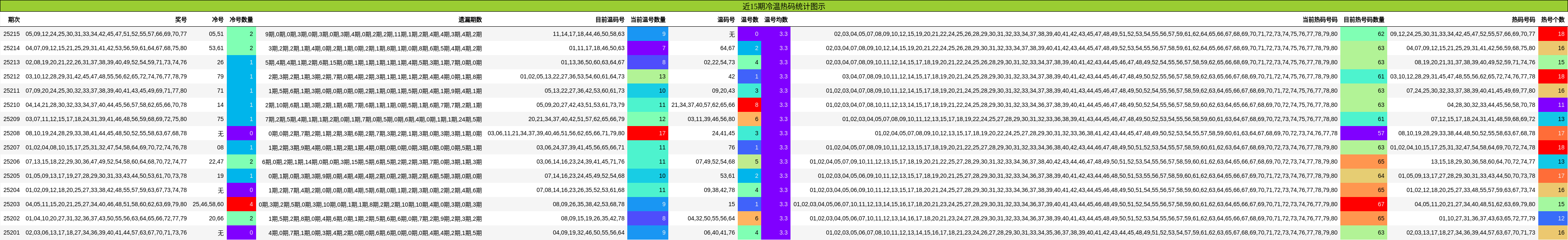 冷温热码分析