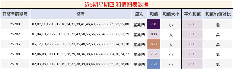 和值分析