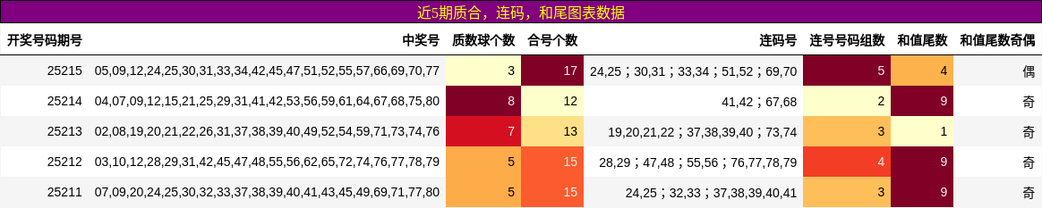 质合分析，连码分析，和尾分析