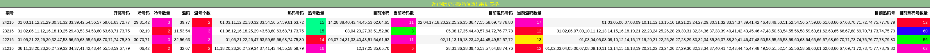 冷温热码分析