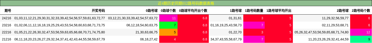 012路号码分析
