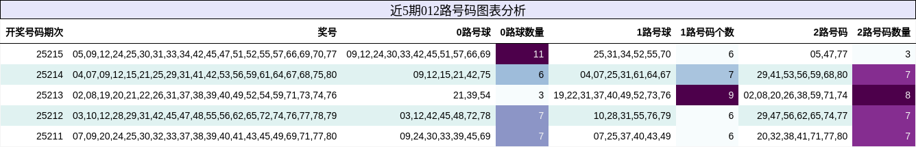 012路号码分析