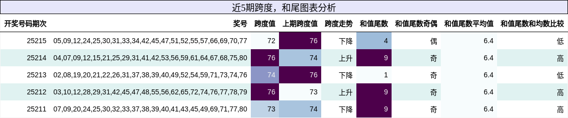 跨度分析，和尾分析