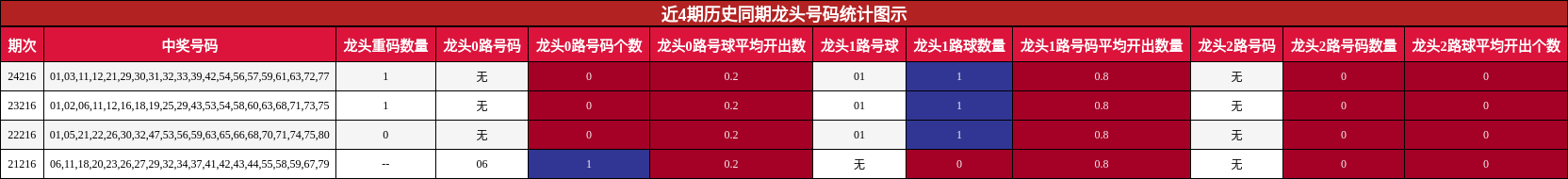 龙头号码分析
