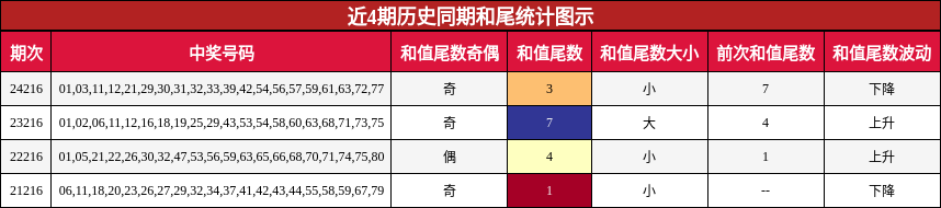 和尾分析