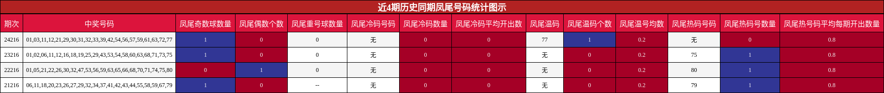 凤尾号码分析