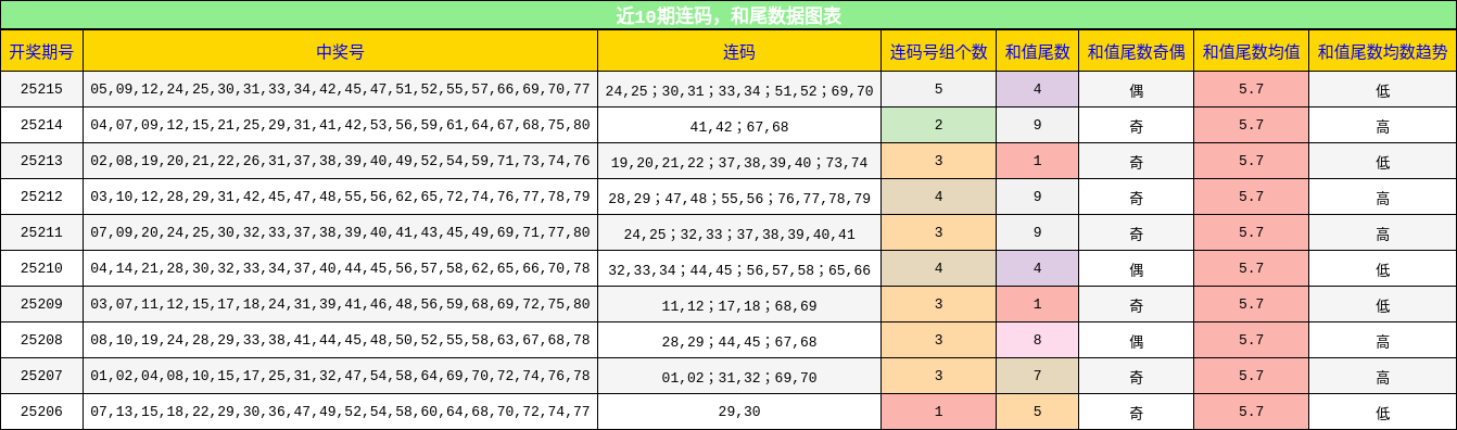 连码分析，和尾分析