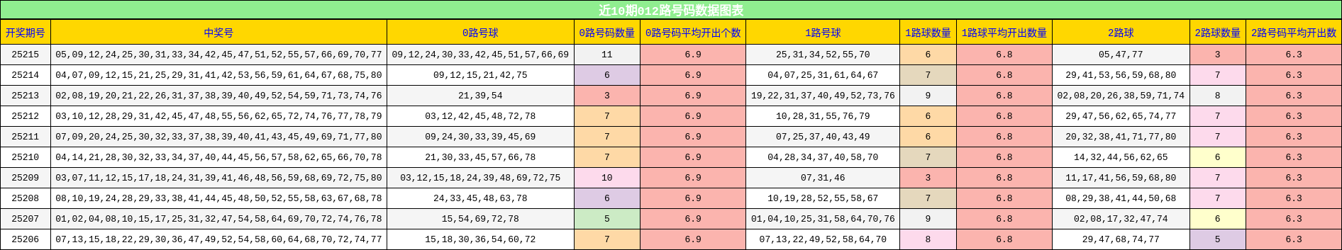 012路号码分析