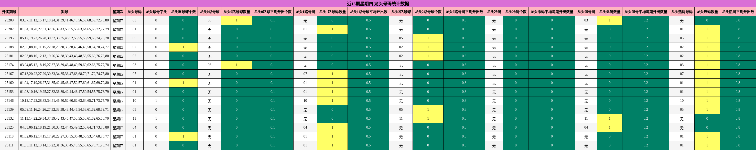 龙头号码分析