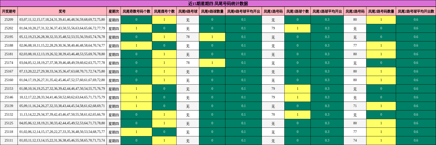凤尾号码分析