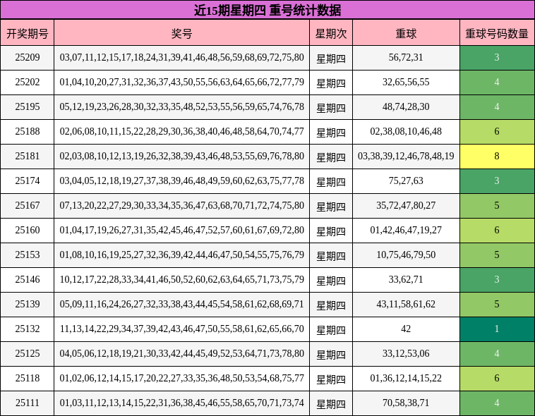 重号分析