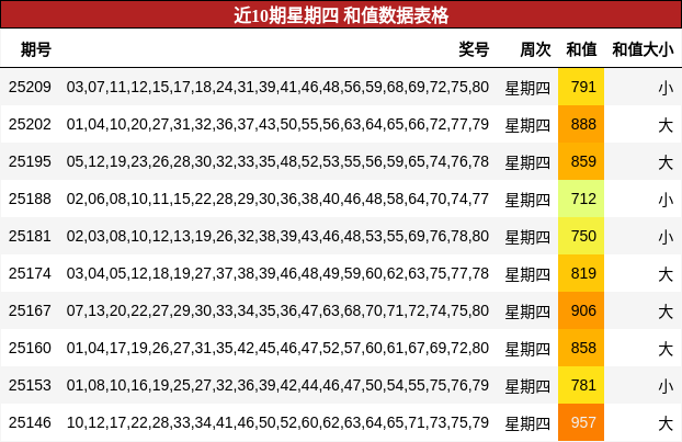 和值分析