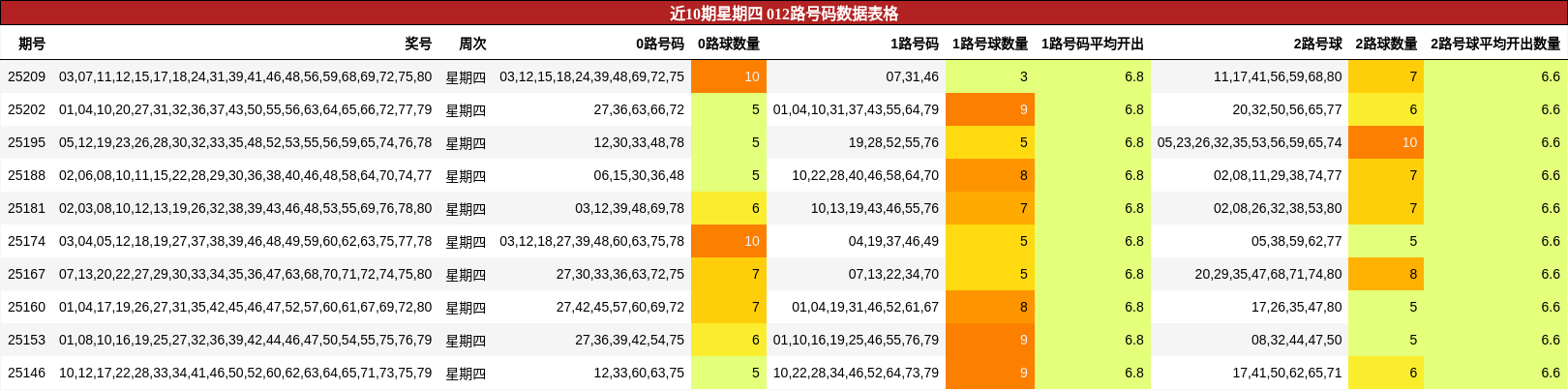 012路号码分析