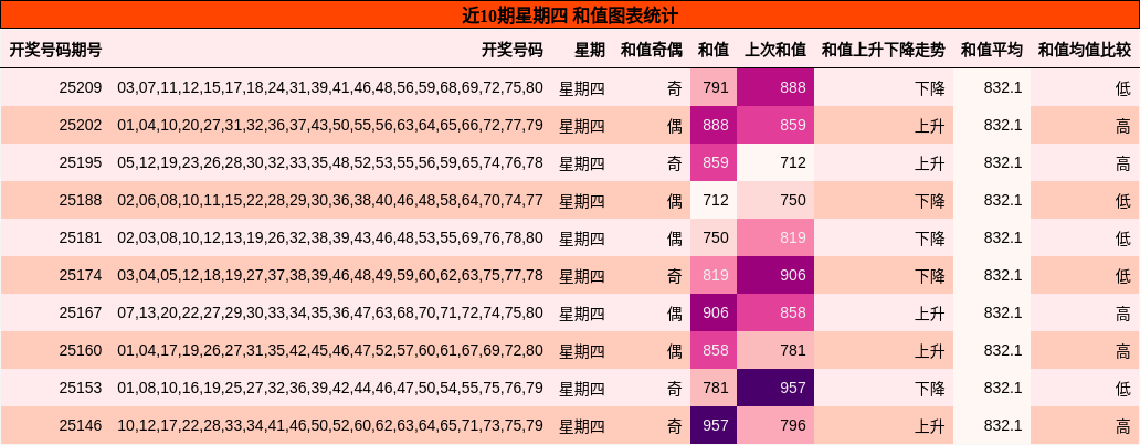 和值分析