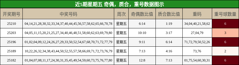 奇偶分析，质合分析，重号分析