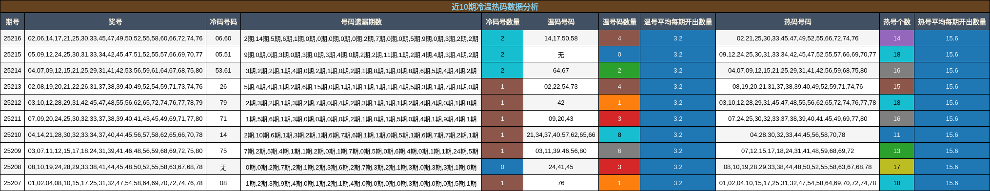 冷温热码分析