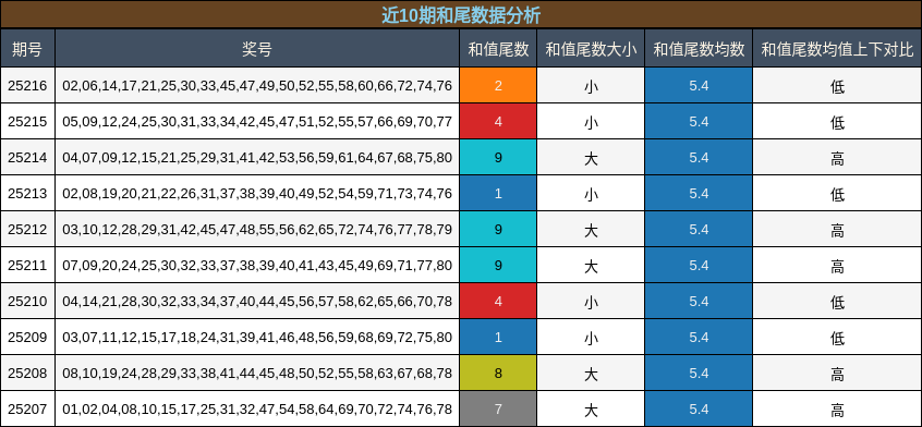 和尾分析