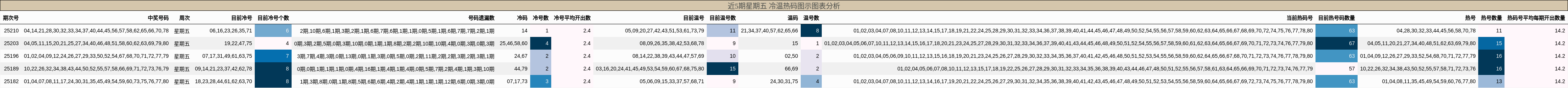 冷温热码分析