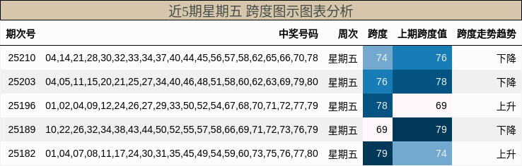 跨度分析