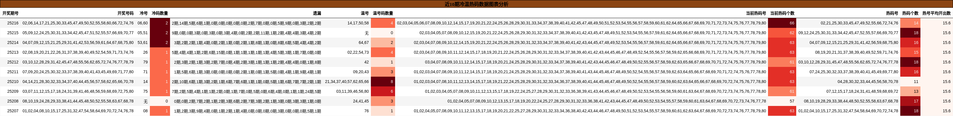 冷温热码分析