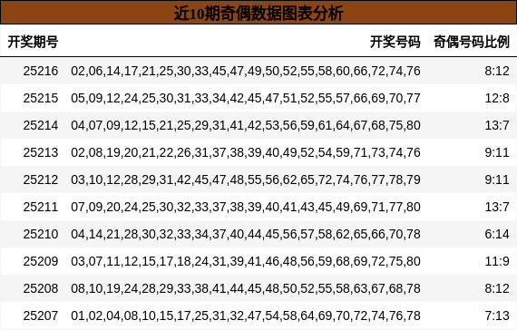 奇偶分析