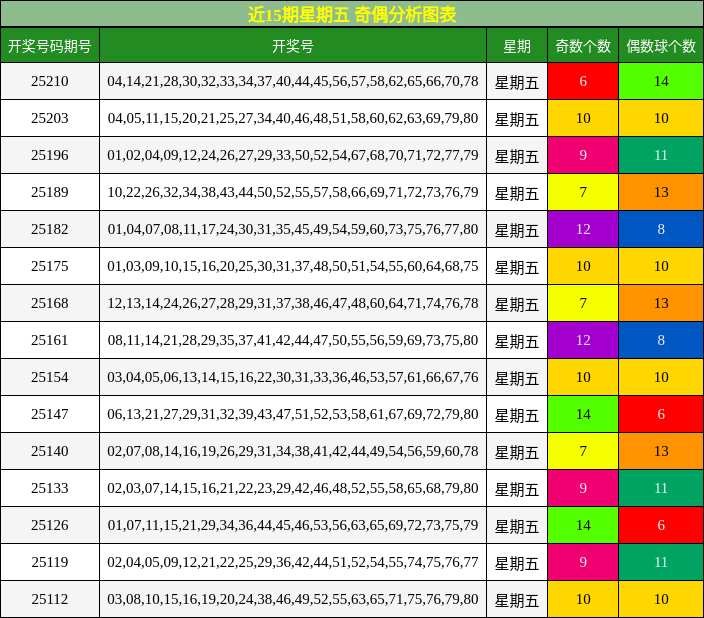 奇偶分析