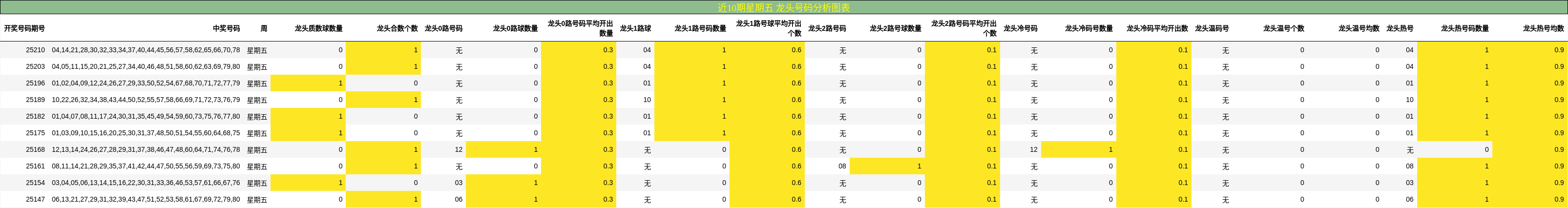 龙头号码分析