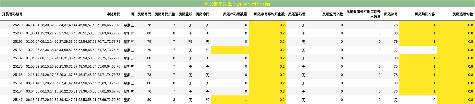 凤尾号码分析