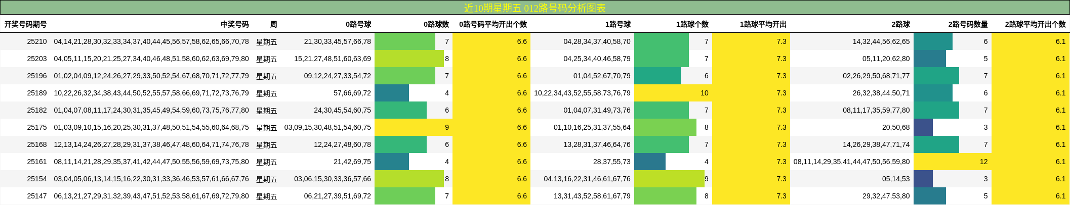 012路号码分析