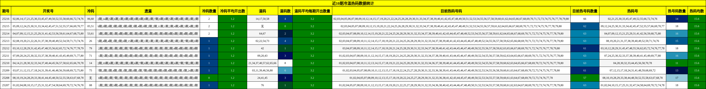 冷温热码分析