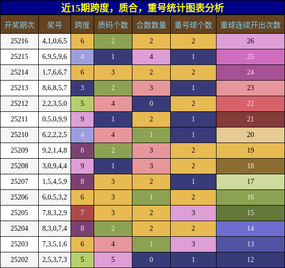 跨度分析，质合分析，重号分析