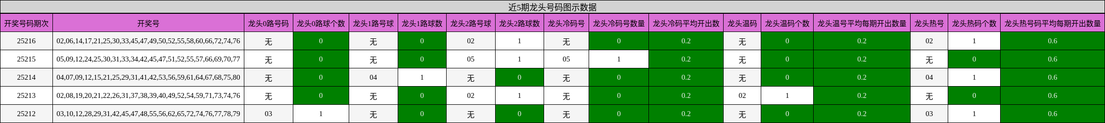 龙头号码分析