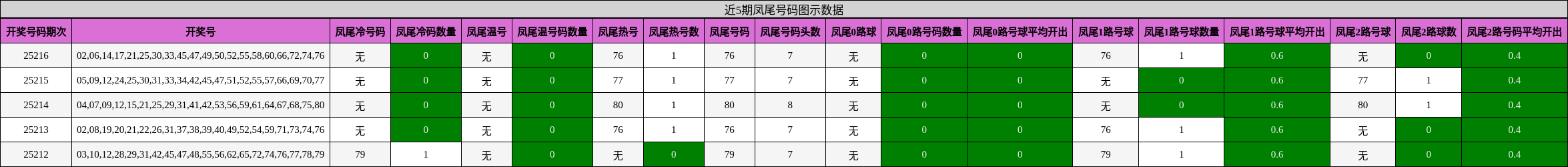 凤尾号码分析